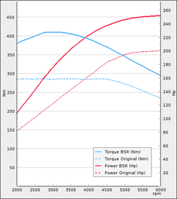 Trimsats Steg 1 som passar Volvo XC70 24T 200Hp 2001-2002