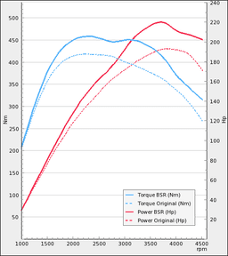 Trimsats Steg 1 som passar Volvo S60 D5 185Hp 2006-2009