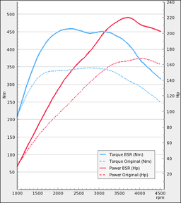 Trimsats Steg 1 som passar Volvo S80 24D 163Hp 2007-2009