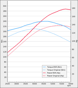 Trimsats Steg 1 som passar Volvo S40N 24 140Hp 2008-2011