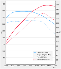 Trimsats Steg 1 som passar Volvo S40N T5 230Hp 2004-2013