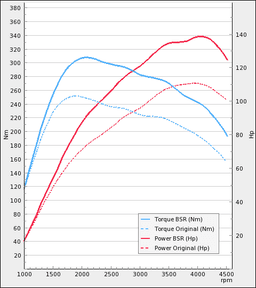 Trimsats Steg 1 som passar Volvo S40N 16D 109Hp 2005-2011