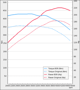 Trimsats Steg 1 som passar Volvo S40N D5 180Hp 2006-2010