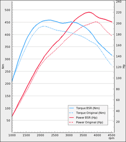 Trimsats Steg 1 som passar Volvo XC90 D5 200Hp 2013-2014