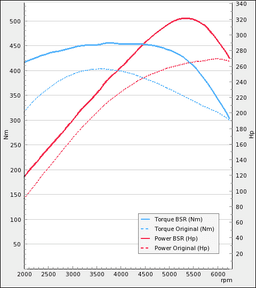 Trimsats Steg 1 som passar Volvo XC90 T6 272Hp 2003-2006