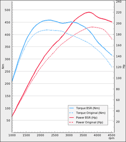 Trimsats Steg 1 som passar Volvo XC60 D5 185Hp 2009