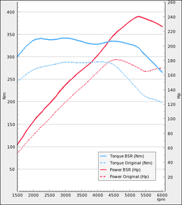 Trimsats Steg 1 - Audi Q3 2.0TFSI 170Hp 2011-2015