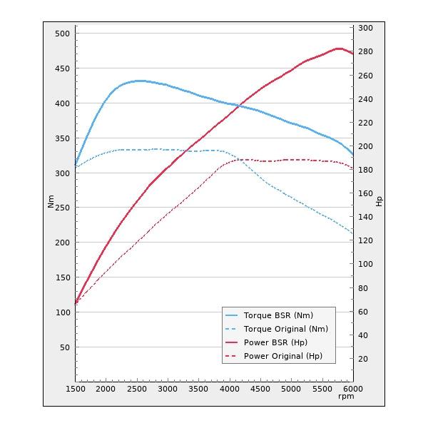 Trimsats Steg 1 - Audi Q3 2.0TFSI 180Hp 2015-2018