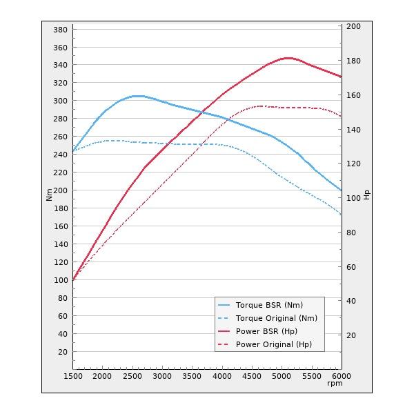 Trimsats Steg 1 - Audi Q2 35 TFSI 1.5 150Hp 2019-2020