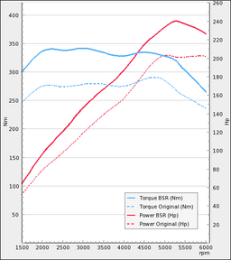 Trimsats Steg 1 - Audi TT 2.0TFSI 200Hp 2010-2012