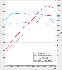 Trimsats Steg 1 - Audi A3 2.0TFSI 200Hp 2009-2012