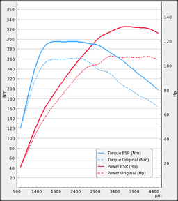 Trimsats Steg 1 - Audi A3 1.6TDI 105Hp 2010-2013