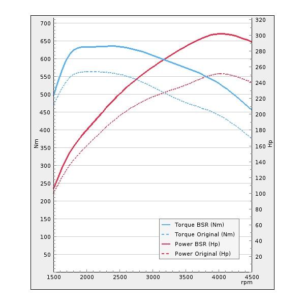 Trimsats Steg 1 - Audi Q7 3.0TDI 240Hp 2010-2015