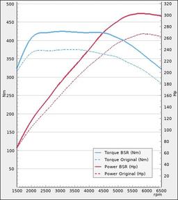 Trimsats Steg 1 - Audi A4 45TFSI 265Hp 2022-2023