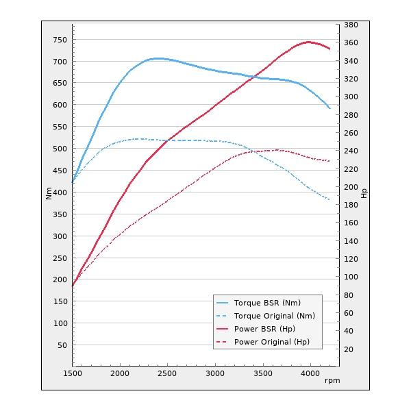 Trimsats Steg 1 - Audi A5 45 TDI 231Hp 2019-2020