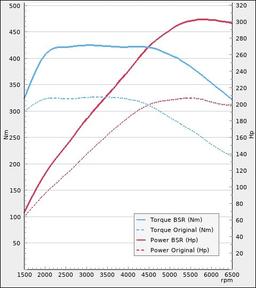 Trimsats Steg 1 - Audi Q5 40TFSI 204Hp 2022-2023