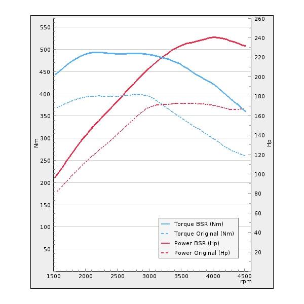 Trimsats Steg 1 - Audi A6 2.7TDI 163Hp 2008-2011