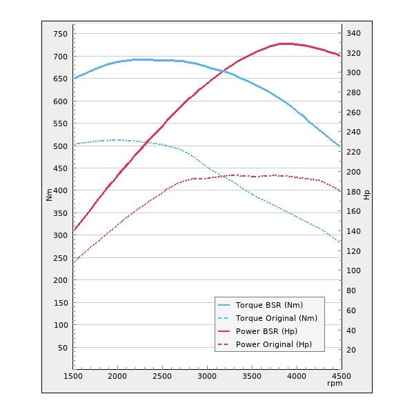 Trimsats Steg 1 - Audi A6 3.0TDI 190Hp 2016-2019