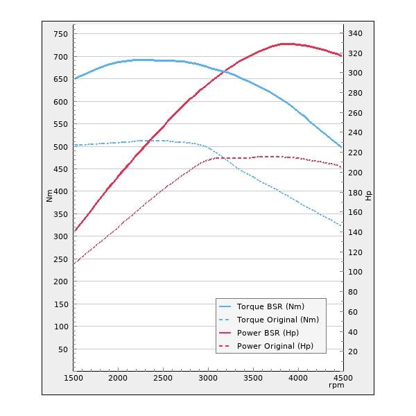 Trimsats Steg 1 - Audi A6 3.0TDI 211Hp 2016-2019