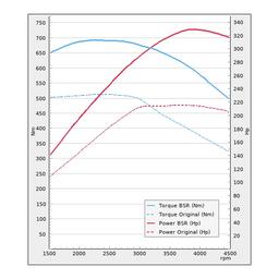 Trimsats Steg 1 - Audi A6 3.0TDI 211Hp 2016-2019