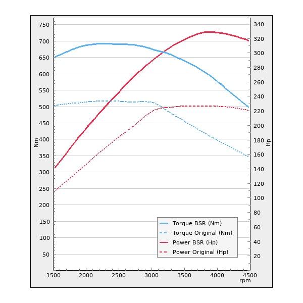 Trimsats Steg 1 - Audi A6 3.0TDI 218Hp 4WD 2016-2019