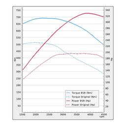 Trimsats Steg 1 - Audi A7 3.0TDI 190Hp 2016-2018
