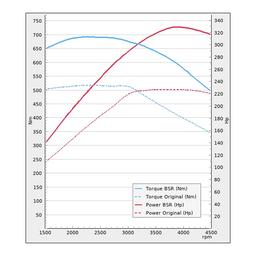 Trimsats Steg 1 - Audi A7 3.0TDI 218Hp 4WD 2016-2018