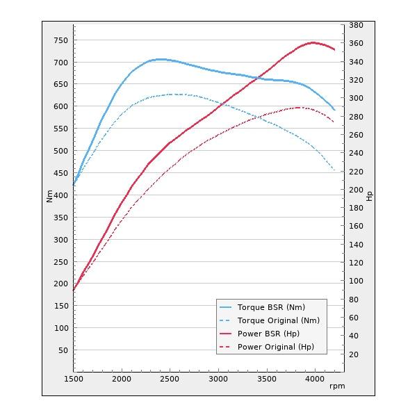 Trimsats Steg 1 - Audi A8 50 TDI 286Hp 2018-2020