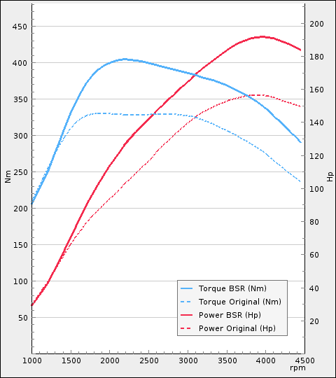 Trimsats Steg 1 - BMW 218d 150Hp 2015-2019