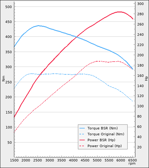 Trimsats Steg 1 - BMW 220i 184Hp 2016-2019