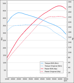 Trimsats Steg 1 - BMW 528i 245Hp 2011-2016