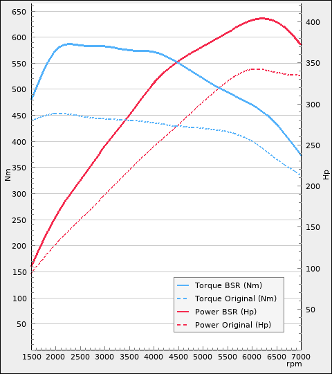 Trimsats Steg 1 - BMW M240i 340Hp 2016-2019