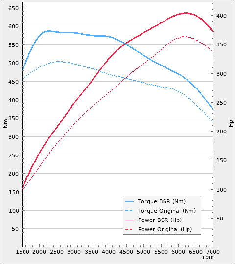 Trimsats Steg 1 - BMW M240i 360Hp 2016-2019