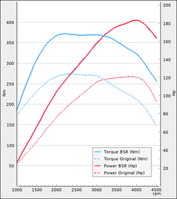 Trimsats Steg 1 - BMW 116D 116Hp 2009-2012