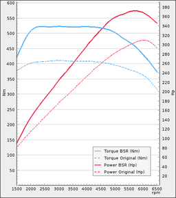 Trimsats Steg 1 - BMW 135i 306Hp 2010-2013