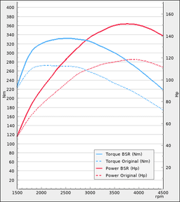 Trimsats Steg 1 - BMW 116d 116Hp 2015-2019