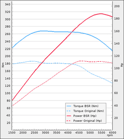 Trimsats Steg 1 - BMW 116i 136Hp 2011-2015