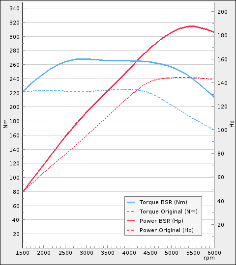 Trimsats Steg 1 - BMW 118i 136Hp 2015-2019