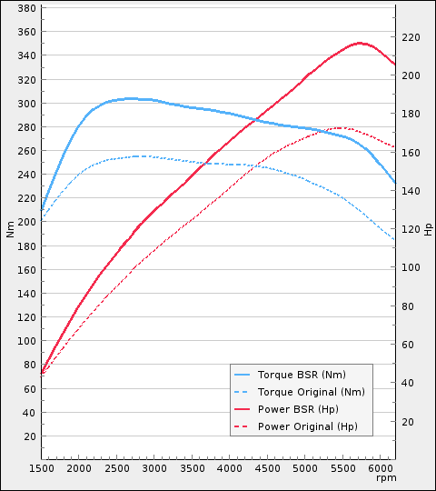 Trimsats Steg 1 - BMW 118i 170Hp 2011-2015