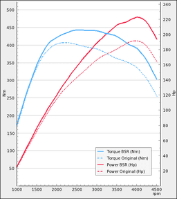 Trimsats Steg 1 - BMW 320d 190Hp 2015-2019