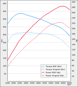 Trimsats Steg 1 - BMW 125i 218Hp 2011-2017