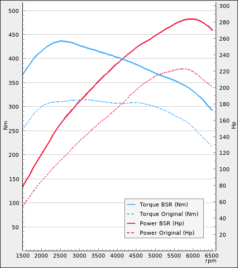 Trimsats Steg 1 - BMW 125i 218Hp 2011-2017