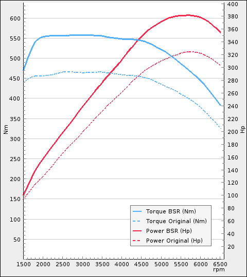 Trimsats Steg 1 - BMW M135i 320Hp 2012-2015