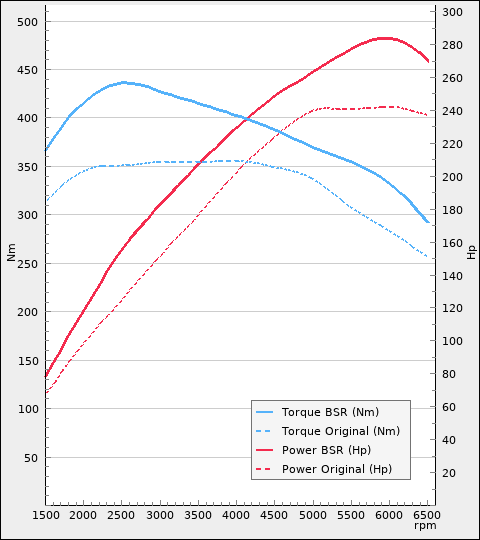 Trimsats Steg 1 - BMW Z4 sDrive28i 245Hp 2014-2016