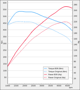Trimsats Steg 1 - BMW 525d 218Hp 2011-2017