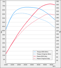 Trimsats Steg 1 - BMW 535d 300Hp 2010-2011