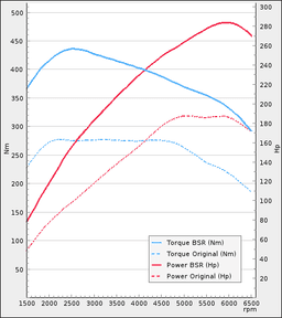 Trimsats Steg 1 - BMW 520i 184Hp 2017-2019