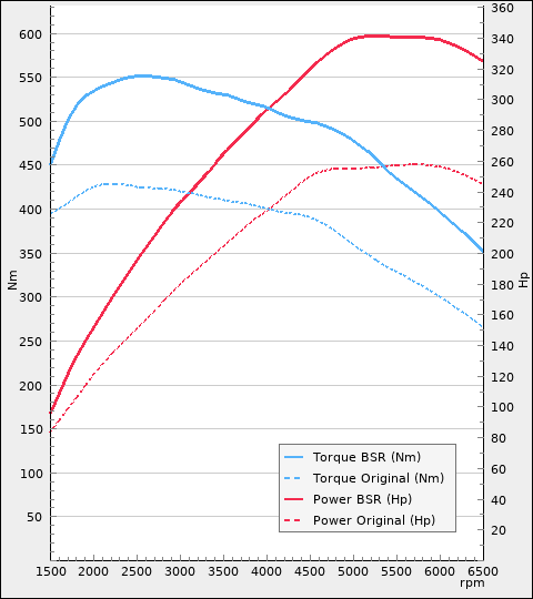 Trimsats Steg 1 - BMW 530e 252Hp 2016-2020