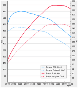 Trimsats Steg 1 - BMW 530e 252Hp 2016-2020