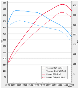 Trimsats Steg 1 - BMW 540i 360Hp 2017-2019
